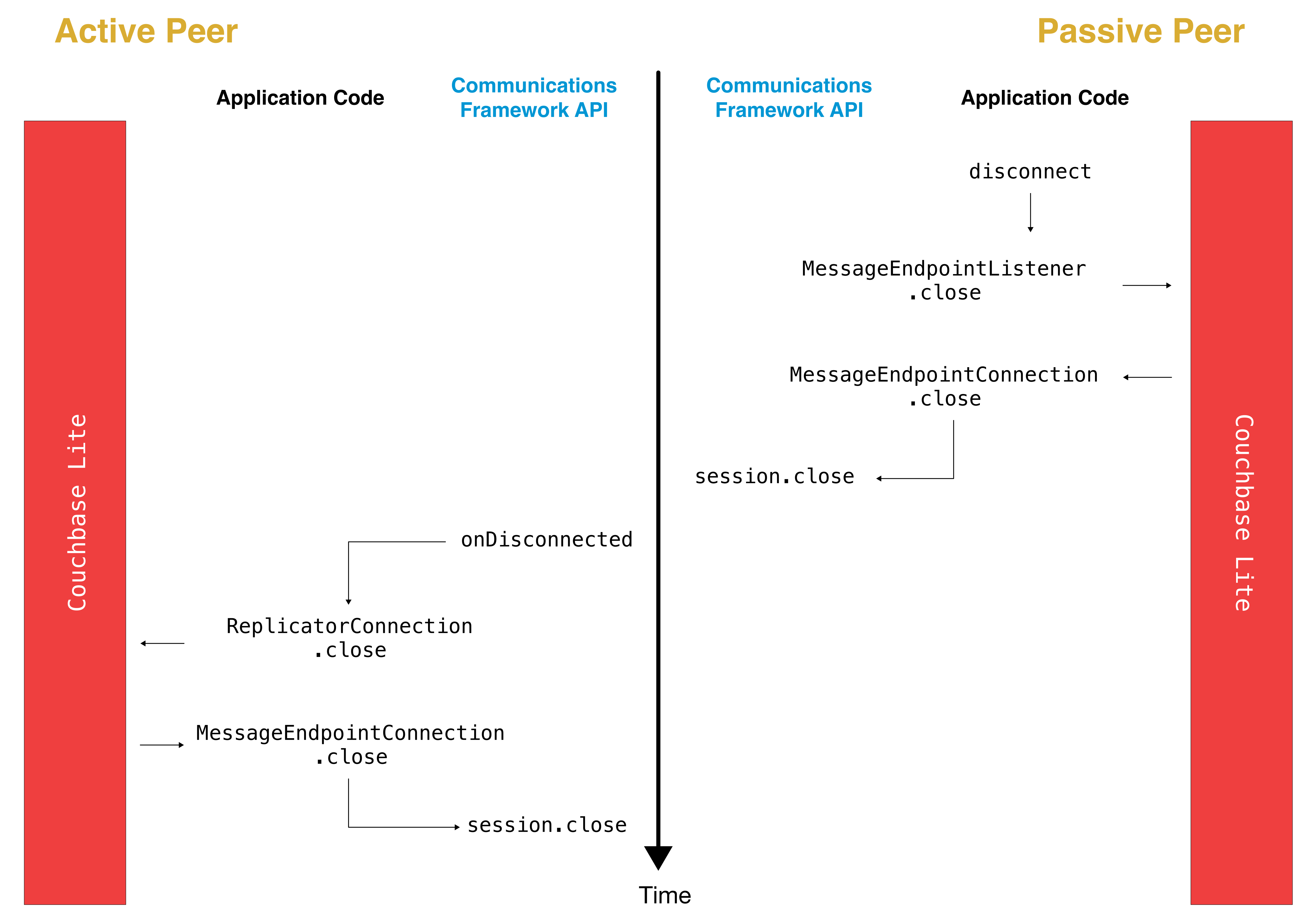 Peer Disconnect Passive