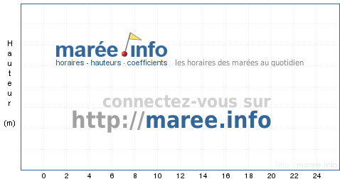 Horaires des marées à Le Havre