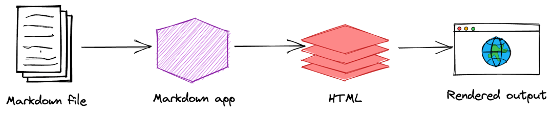 The Markdown Process