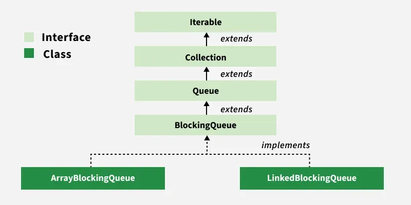 ArrayBlockingQueue-Class-in-Java