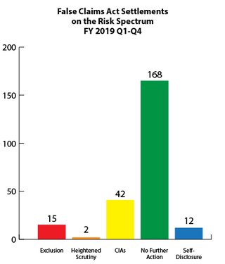 Updated 2019 False Claims Act Settlements on the Risk Spectrum
