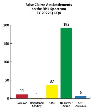 Fraud Risk Spectrum 2022 Q1-Q4: 11 exclusions, 1 heightened scrutiny, 37 CIAs, 193 no further action, 6 self-disclosure