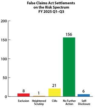 Fraud Risk Spectrum 2025 Q1: 8 exclusions, 1 heightened scrutiny, 21 CIAs, 156 no further action, 6 self-disclosure