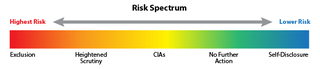 A graphic that shows high risk to low risk respectfully: Exclusion; Heightened Scrutiny; CIAs; No Further Action; Self-Disclosure