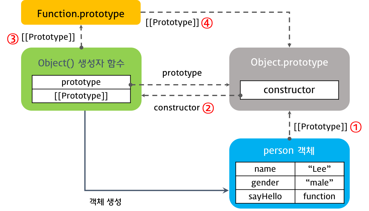 Object literal Prototype chaining