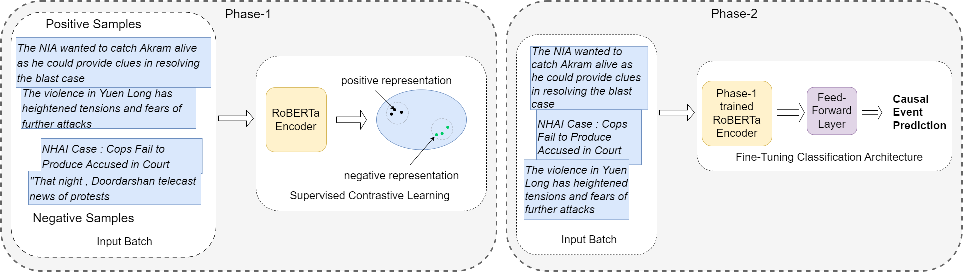 Causal Event Classification