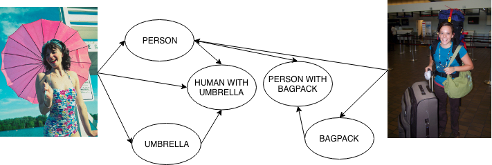Image Recognition with Knowledge Graph