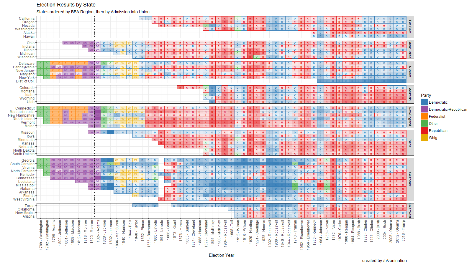 Election Results by Region