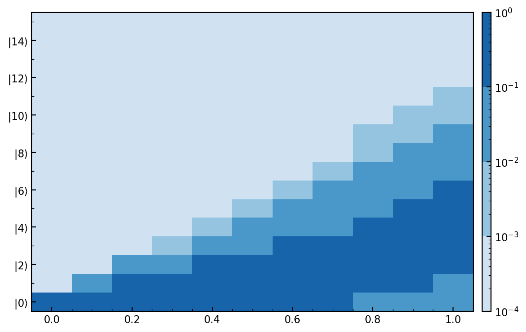plot_fock_evolution_log