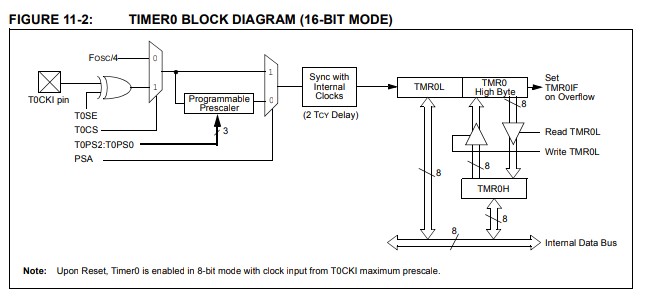 MIcrochip PIC timers without an async read problem