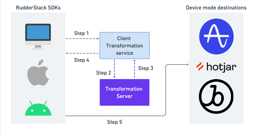 Transformations workflow