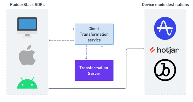 Transformations workflow