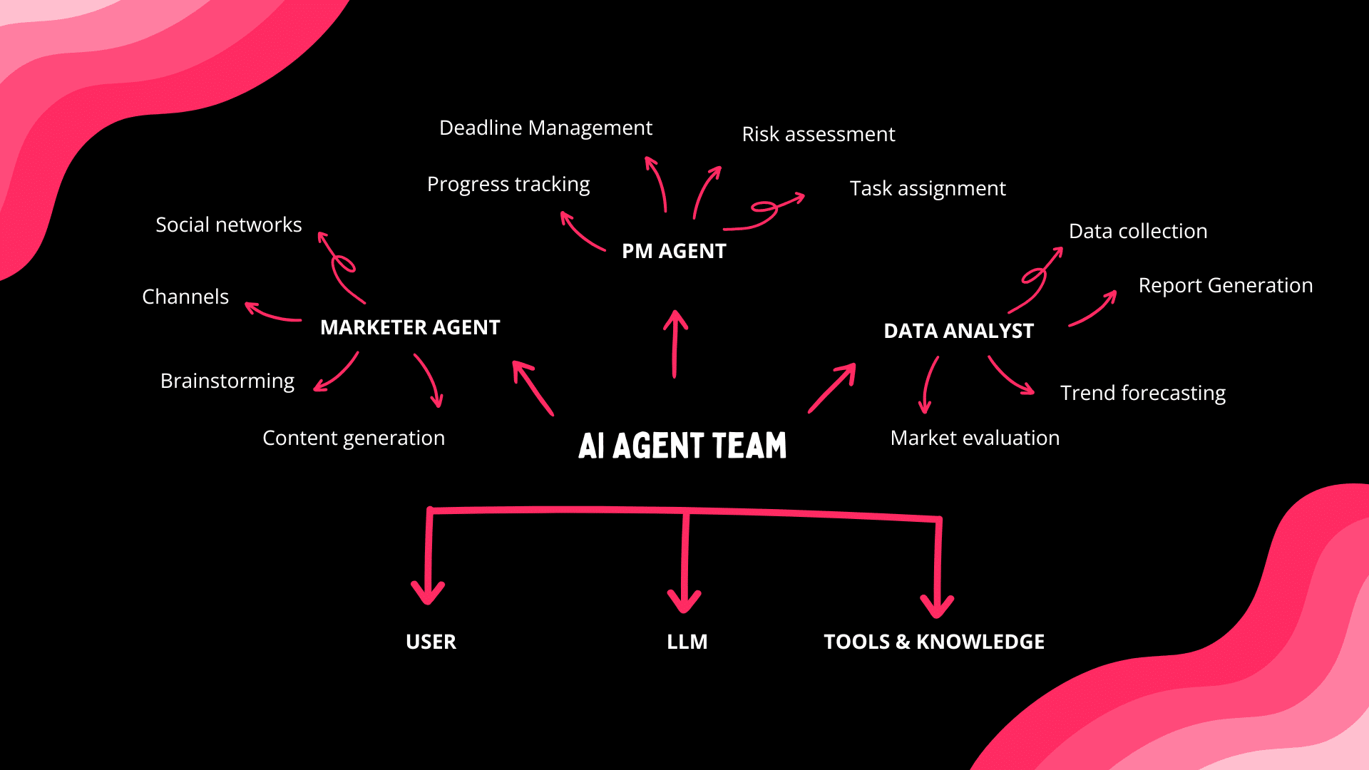 Taskade AI Agents — intelligence embedded in every app